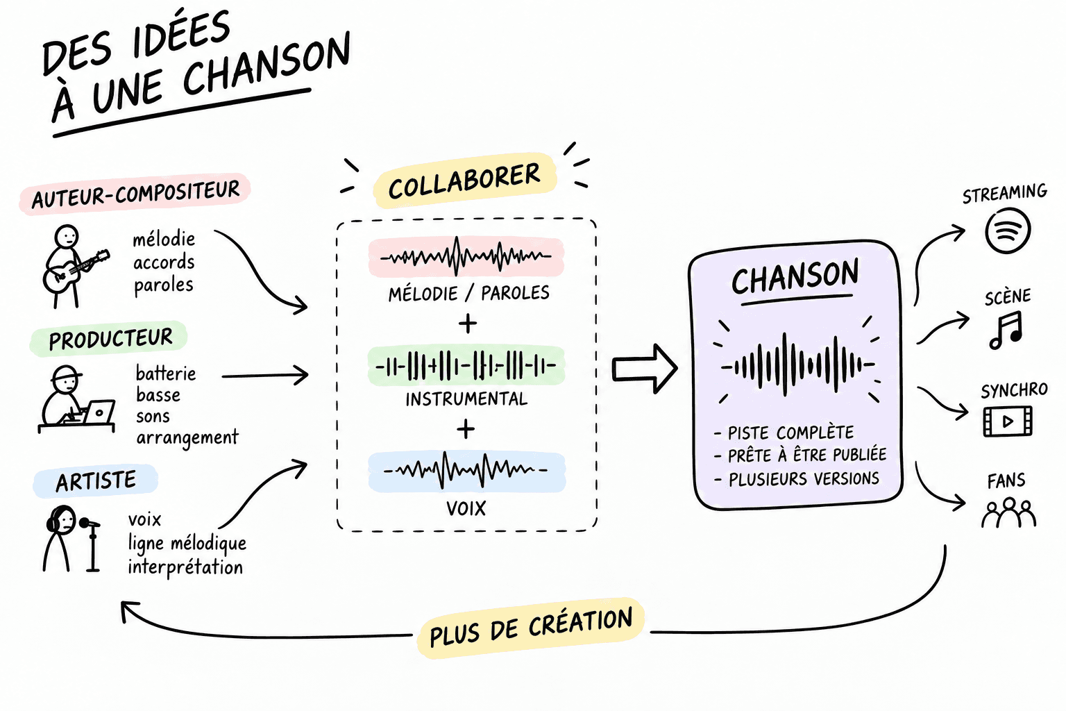 Des idées à une chanson : les contributions du compositeur, du producteur et de l’artiste se rencontrent, puis la chanson rejoint son public